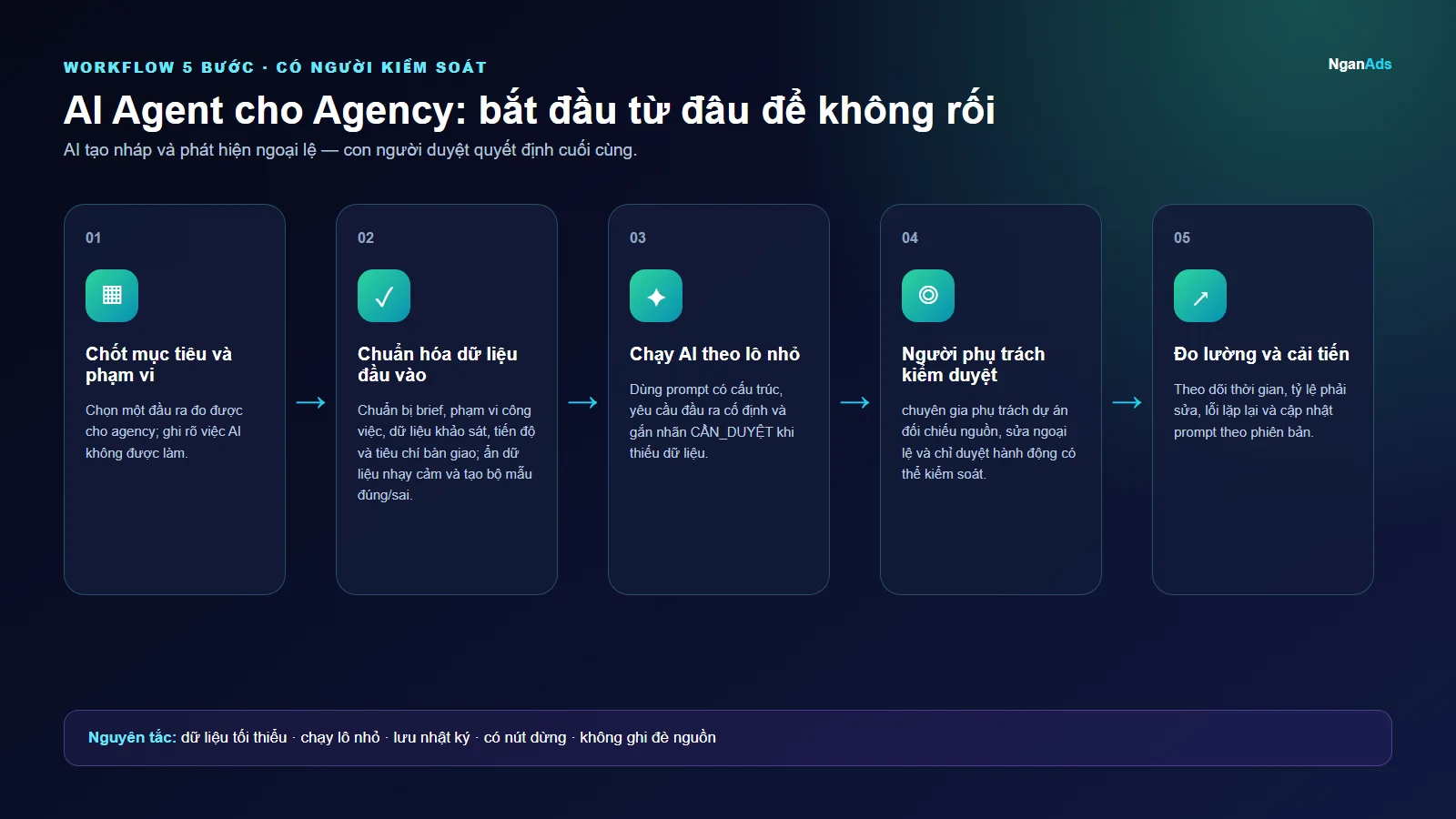 Workflow 5 bước cho AI Agent cho Agency: bắt đầu từ đâu để không rối