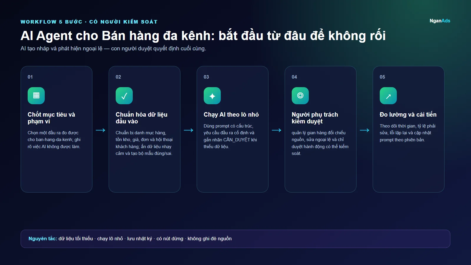 Workflow 5 bước cho AI Agent cho Bán hàng đa kênh: bắt đầu từ đâu để không rối