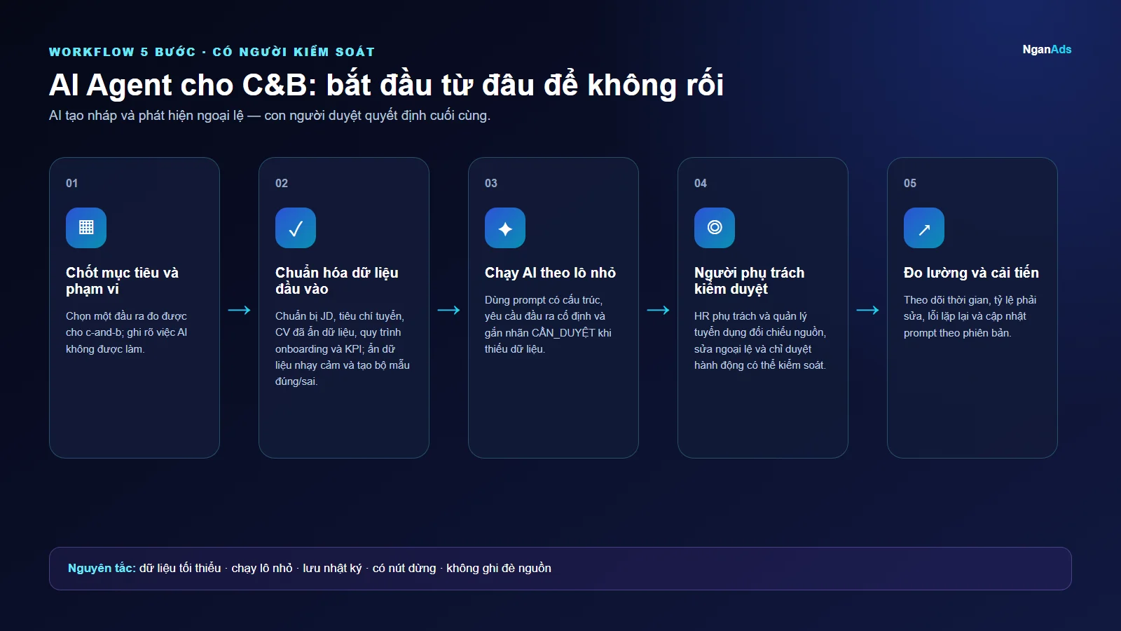 Workflow 5 bước cho AI Agent cho C&B: bắt đầu từ đâu để không rối