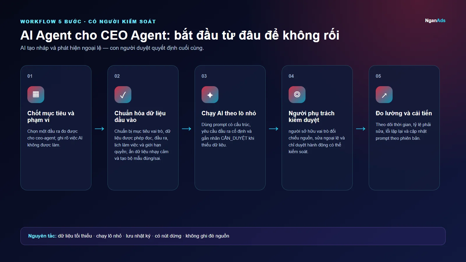 Workflow 5 bước cho AI Agent cho CEO Agent: bắt đầu từ đâu để không rối