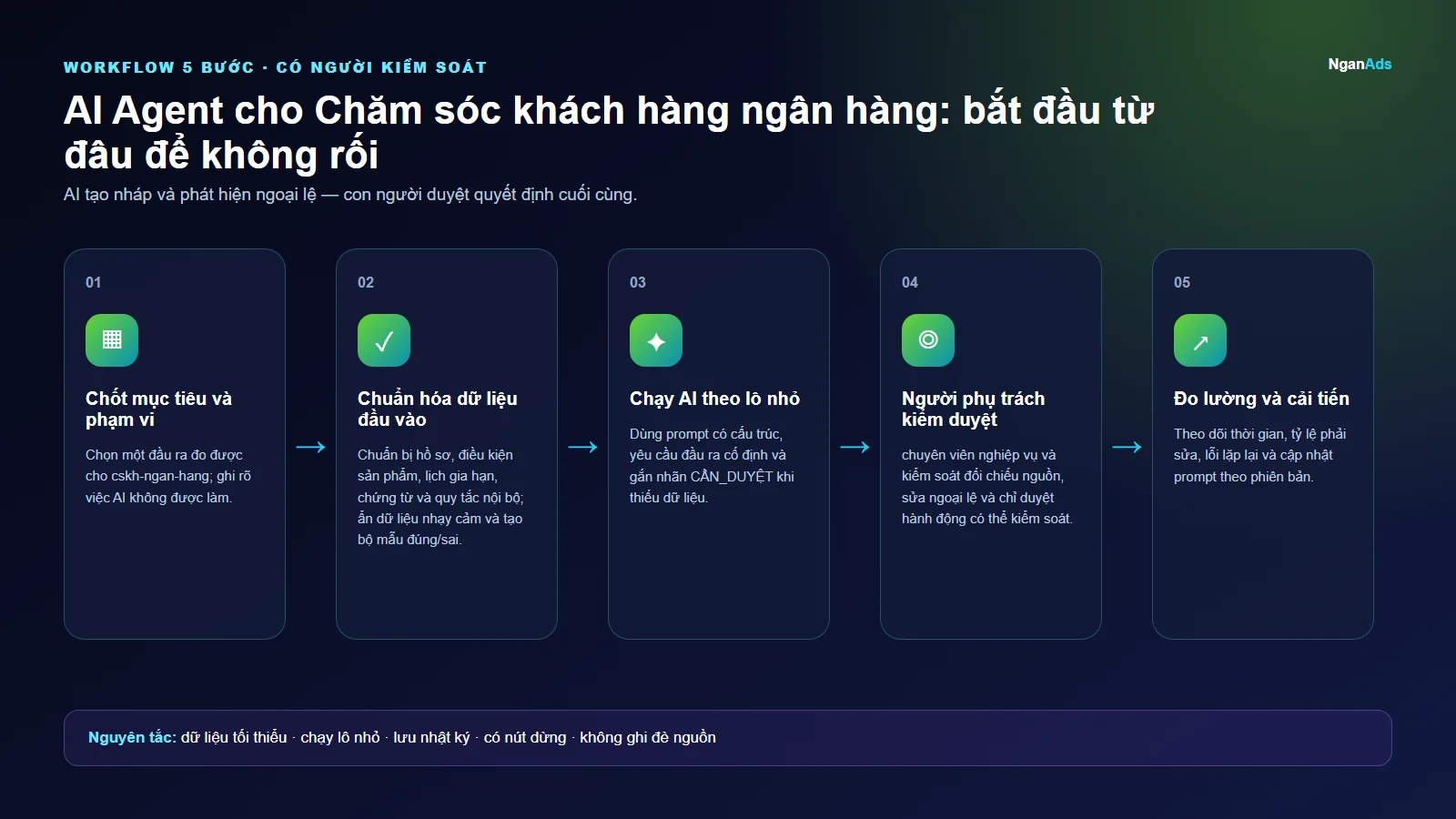 Workflow 5 bước cho AI Agent cho Chăm sóc khách hàng ngân hàng: bắt đầu từ đâu để không rối