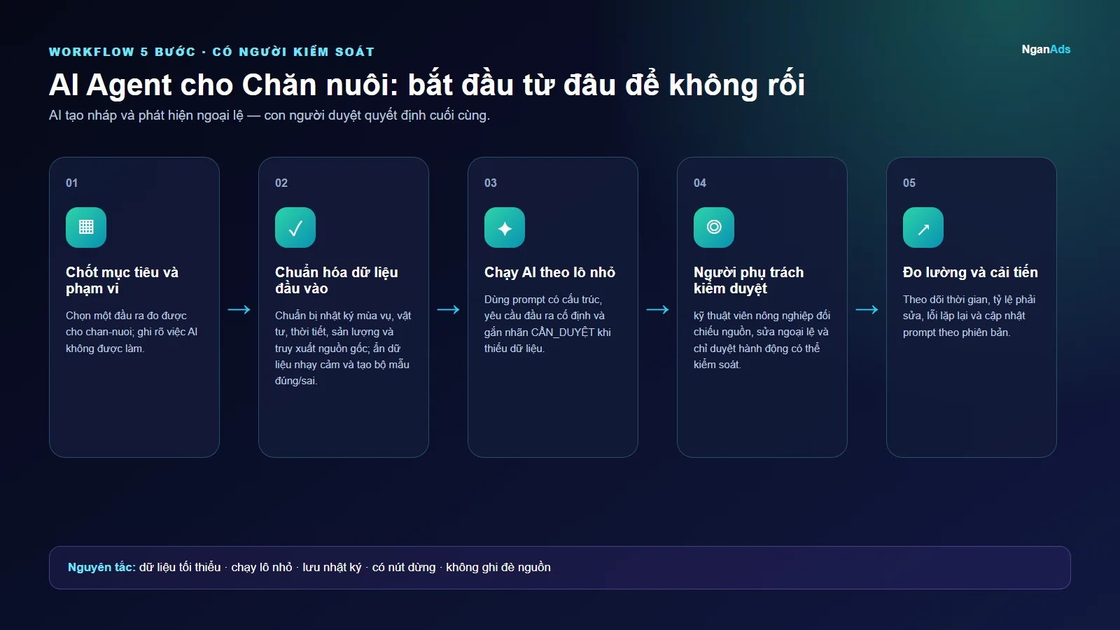 Workflow 5 bước cho AI Agent cho Chăn nuôi: bắt đầu từ đâu để không rối