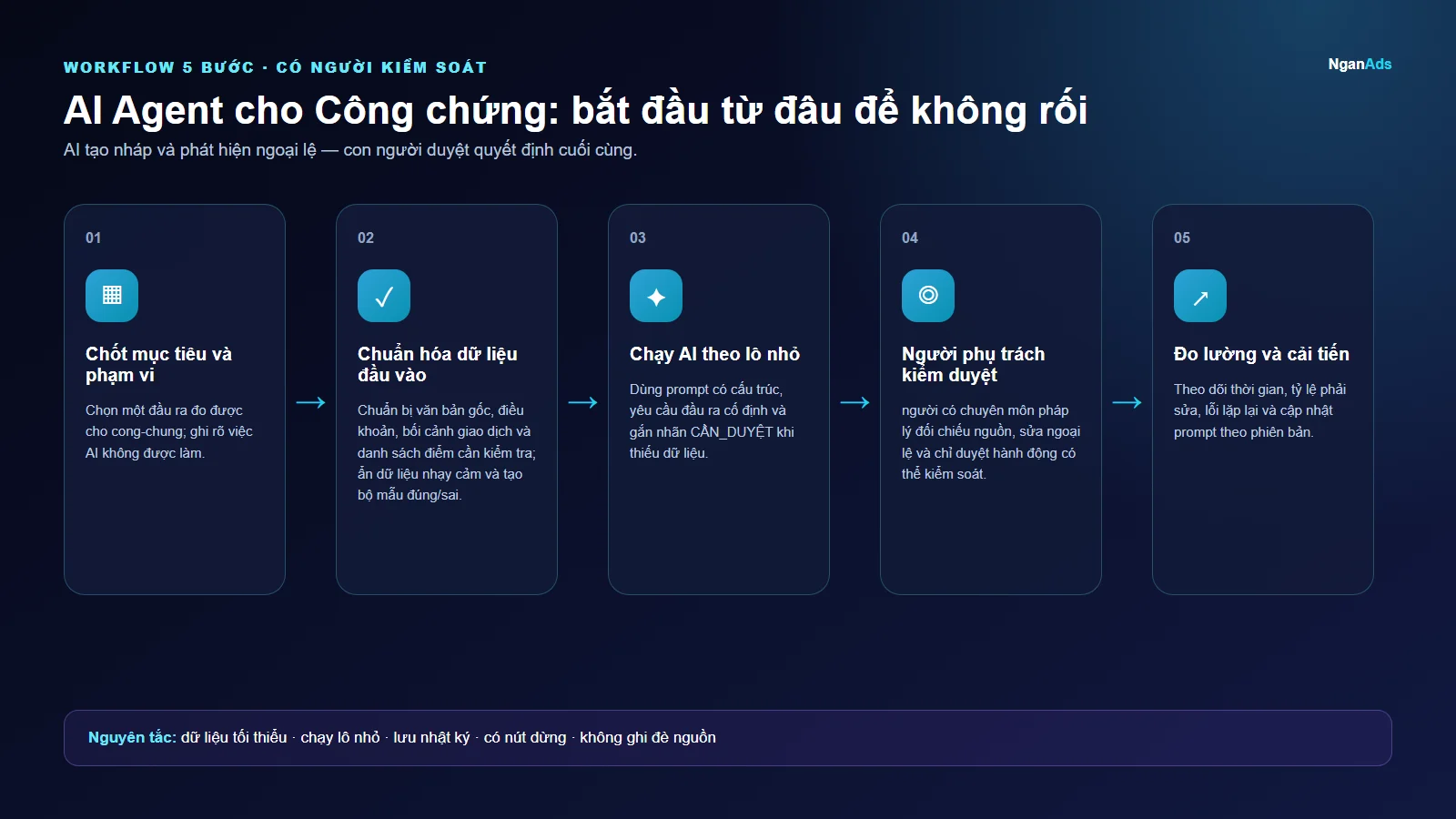 Workflow 5 bước cho AI Agent cho Công chứng: bắt đầu từ đâu để không rối