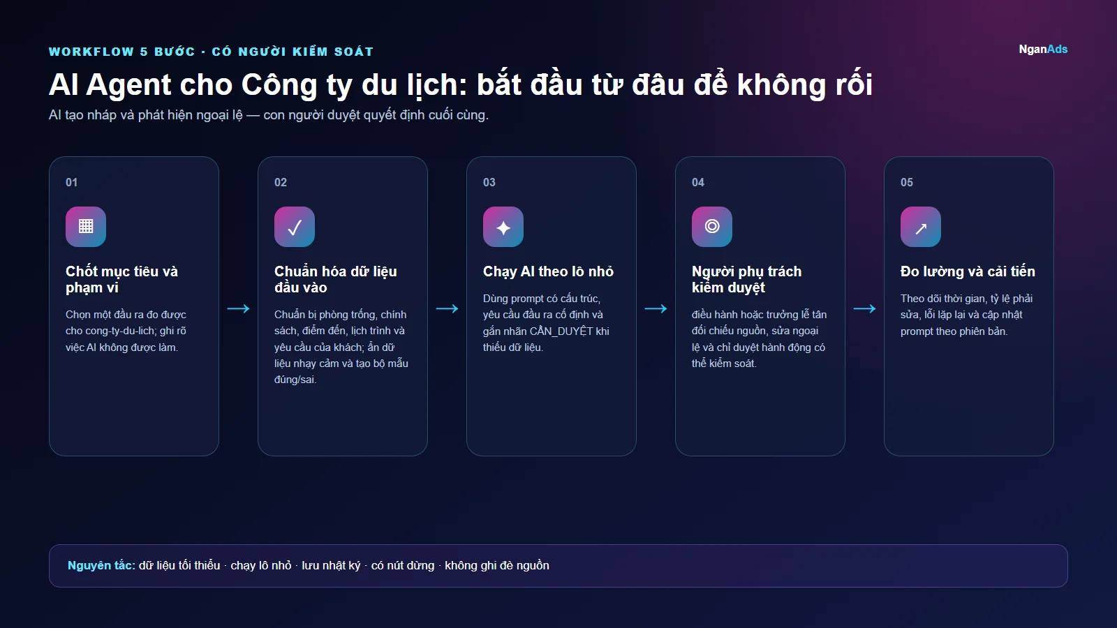Workflow 5 bước cho AI Agent cho Công ty du lịch: bắt đầu từ đâu để không rối