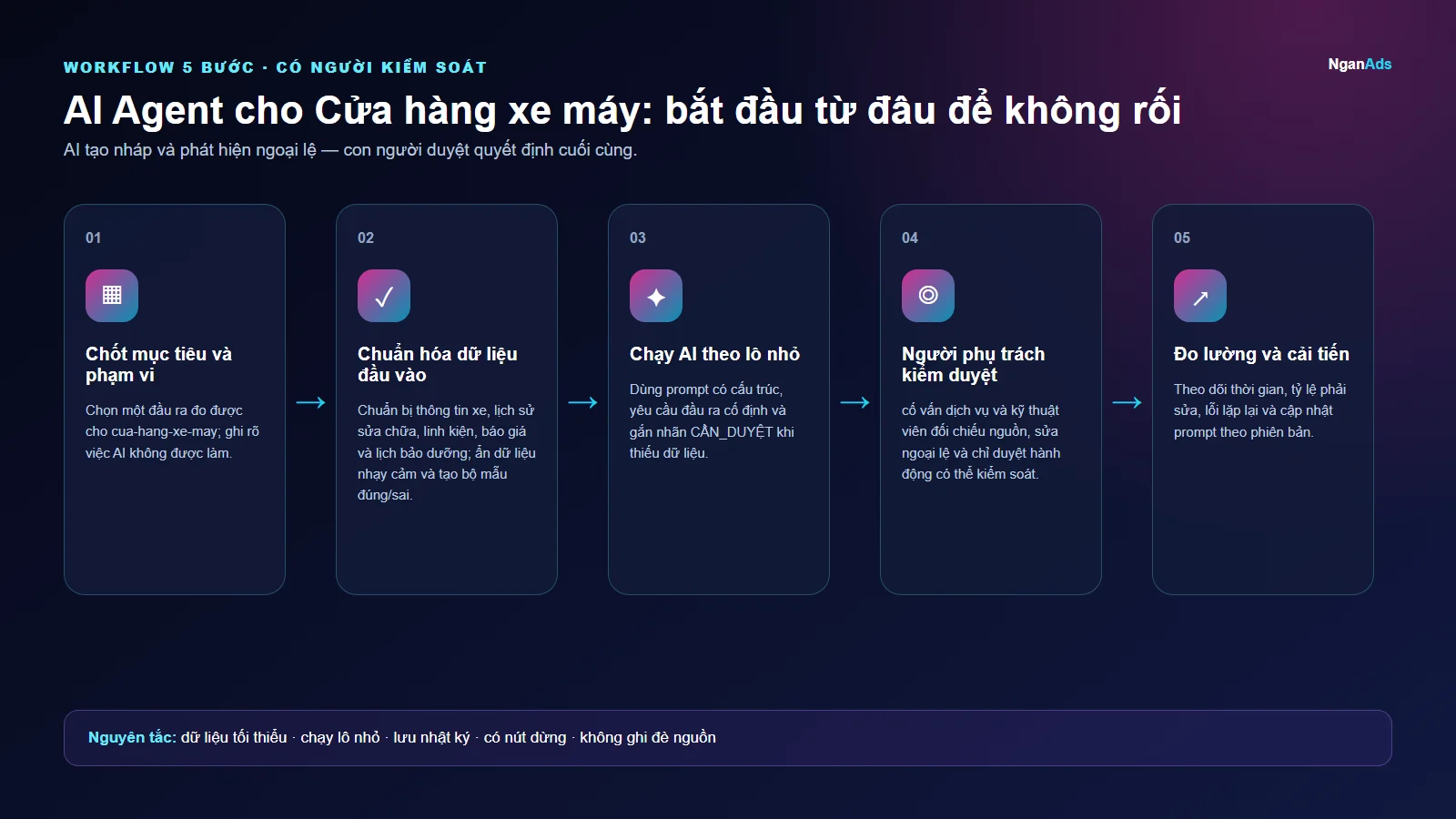 Workflow 5 bước cho AI Agent cho Cửa hàng xe máy: bắt đầu từ đâu để không rối