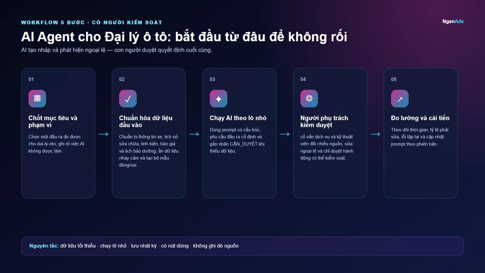 Workflow 5 bước cho AI Agent cho Đại lý ô tô: bắt đầu từ đâu để không rối