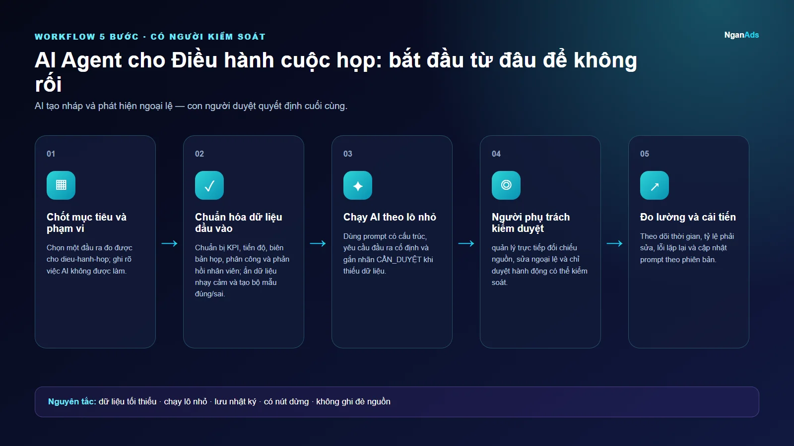 Workflow 5 bước cho AI Agent cho Điều hành cuộc họp: bắt đầu từ đâu để không rối