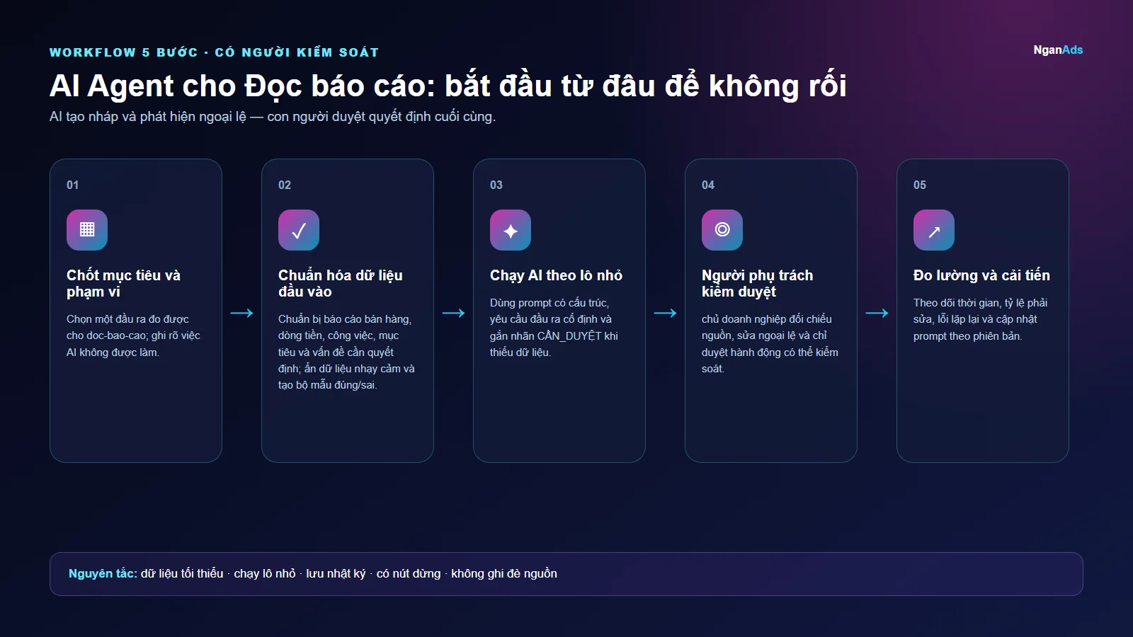 Workflow 5 bước cho AI Agent cho Đọc báo cáo: bắt đầu từ đâu để không rối
