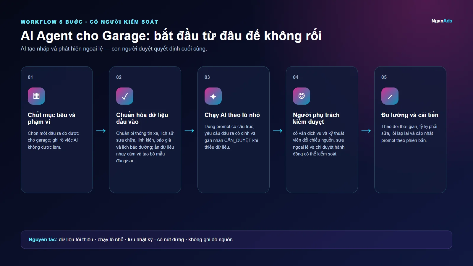Workflow 5 bước cho AI Agent cho Garage: bắt đầu từ đâu để không rối