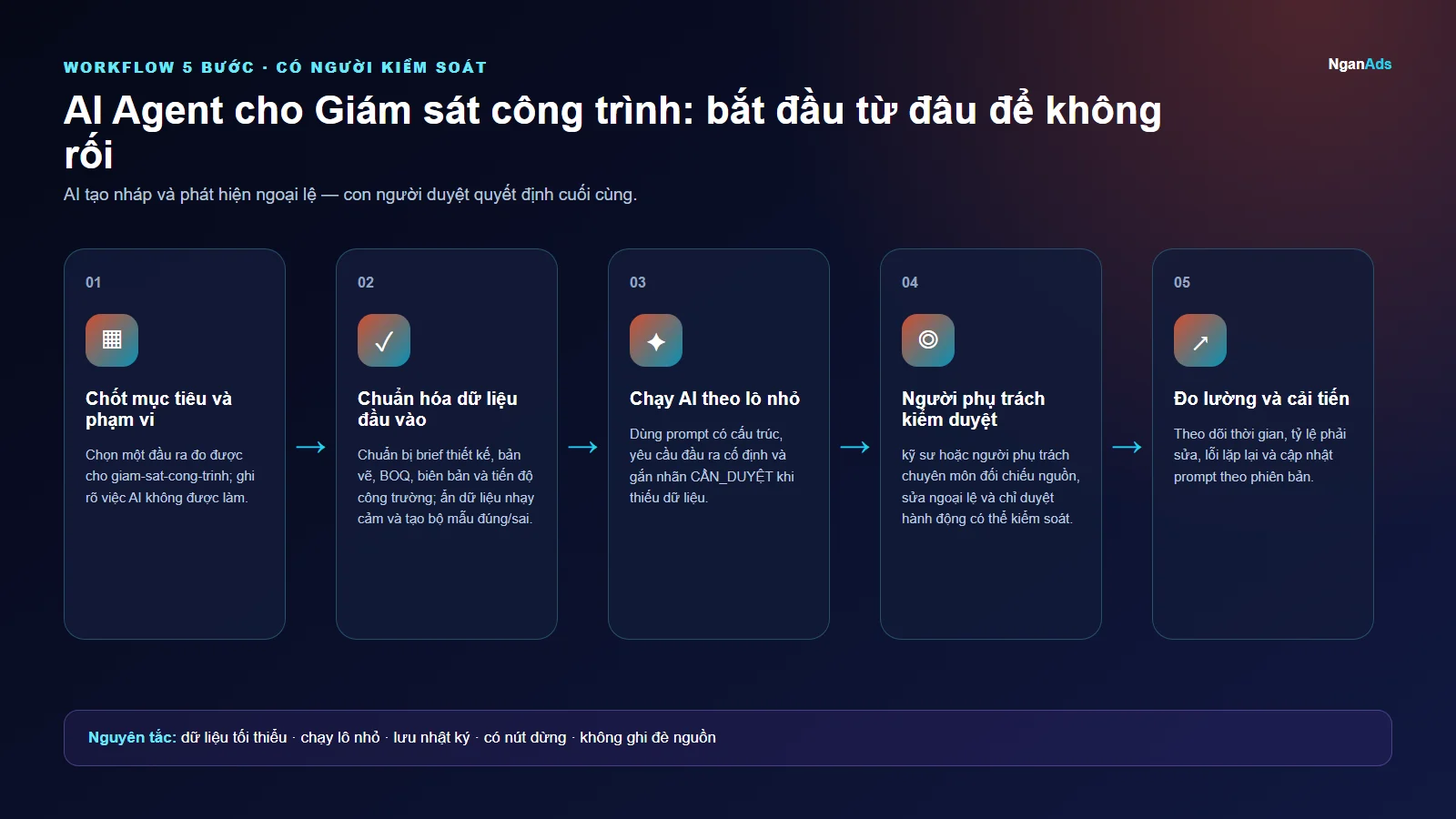 Workflow 5 bước cho AI Agent cho Giám sát công trình: bắt đầu từ đâu để không rối