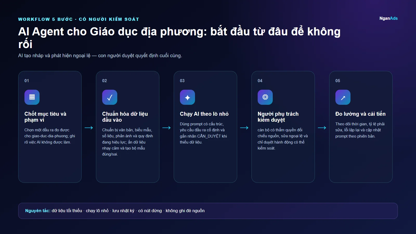 Workflow 5 bước cho AI Agent cho Giáo dục địa phương: bắt đầu từ đâu để không rối