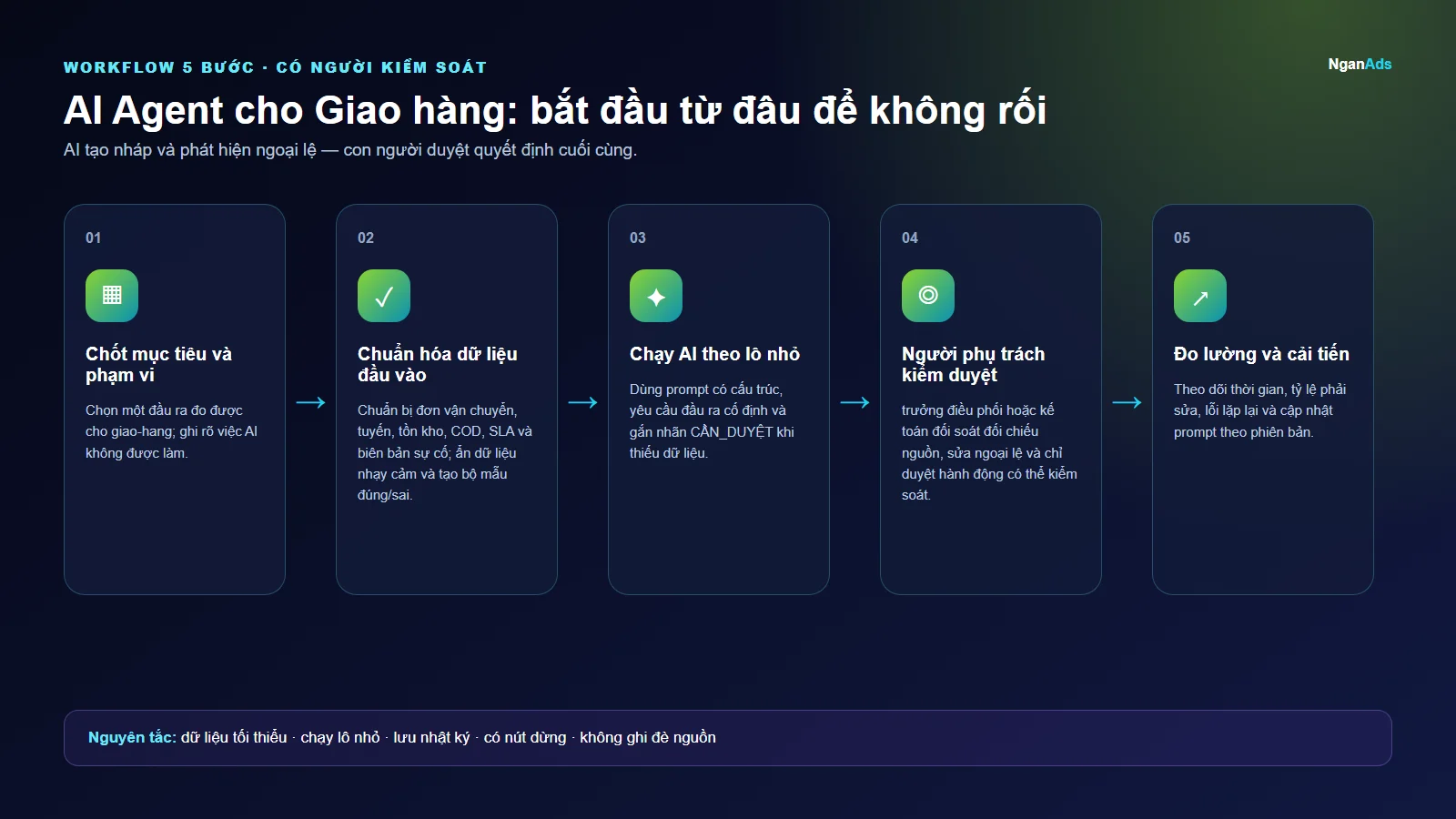 Workflow 5 bước cho AI Agent cho Giao hàng: bắt đầu từ đâu để không rối