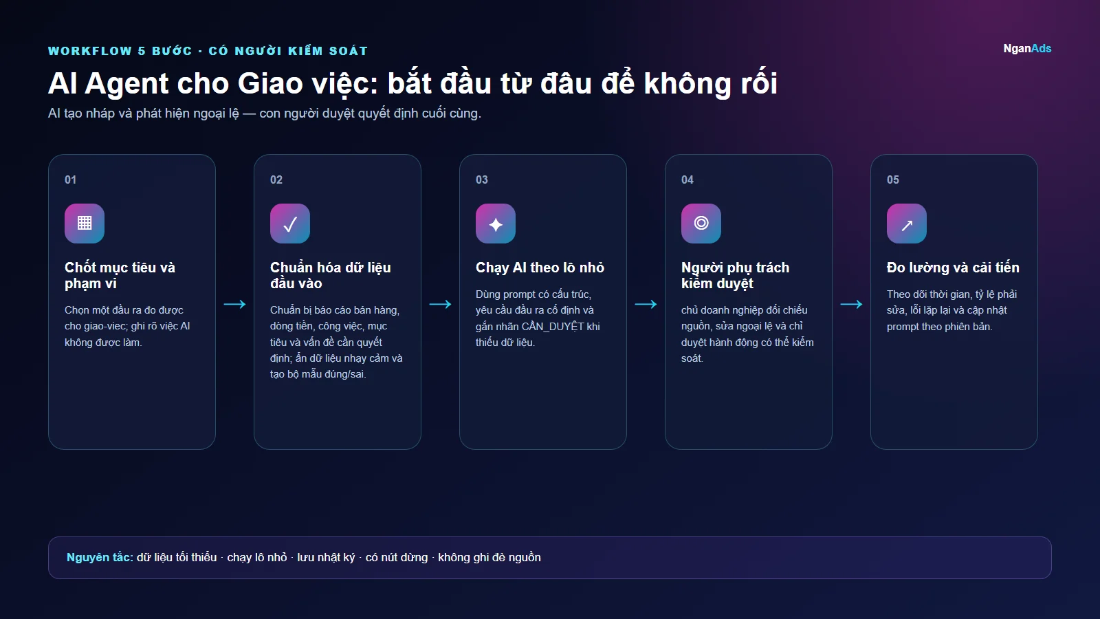 Workflow 5 bước cho AI Agent cho Giao việc: bắt đầu từ đâu để không rối
