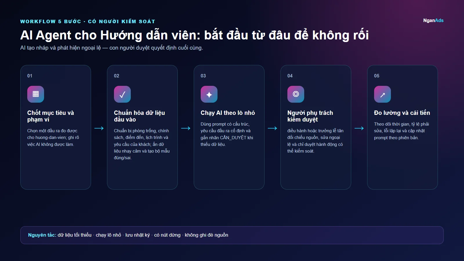 Workflow 5 bước cho AI Agent cho Hướng dẫn viên: bắt đầu từ đâu để không rối