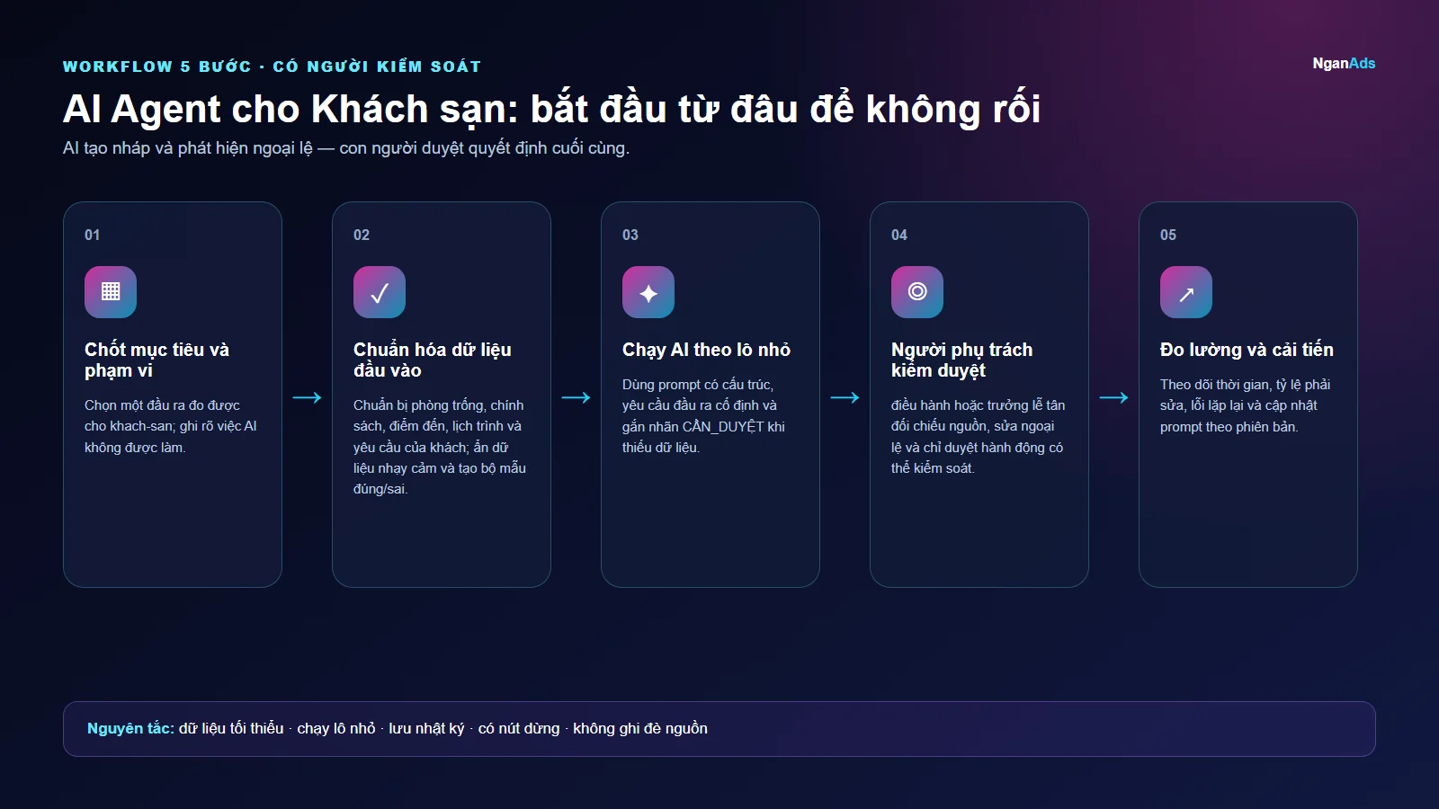 Workflow 5 bước cho AI Agent cho Khách sạn: bắt đầu từ đâu để không rối