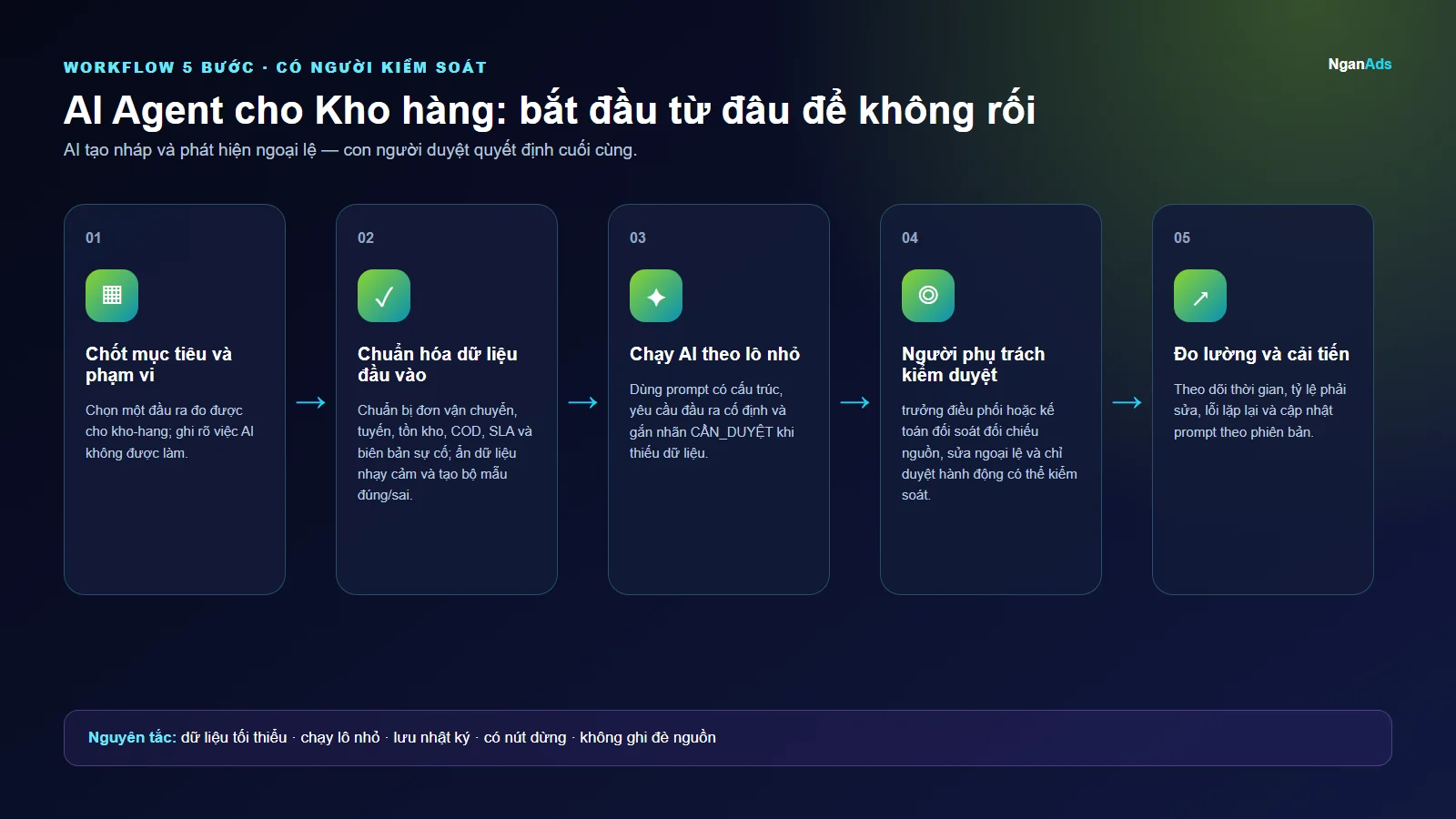 Workflow 5 bước cho AI Agent cho Kho hàng: bắt đầu từ đâu để không rối