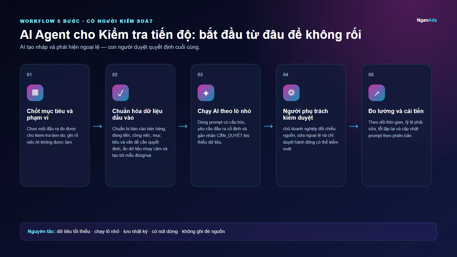 Workflow 5 bước cho AI Agent cho Kiểm tra tiến độ: bắt đầu từ đâu để không rối