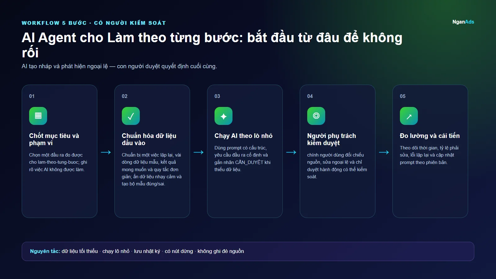 Workflow 5 bước cho AI Agent cho Làm theo từng bước: bắt đầu từ đâu để không rối