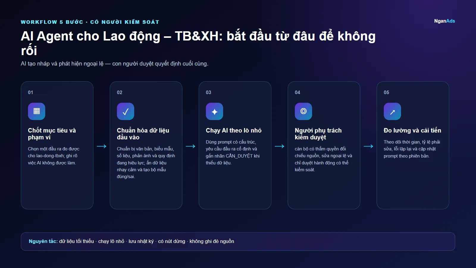 Workflow 5 bước cho AI Agent cho Lao động – TB&XH: bắt đầu từ đâu để không rối