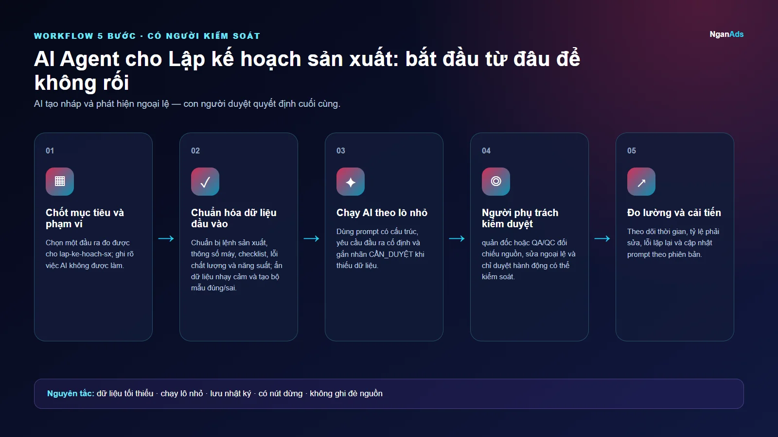 Workflow 5 bước cho AI Agent cho Lập kế hoạch sản xuất: bắt đầu từ đâu để không rối