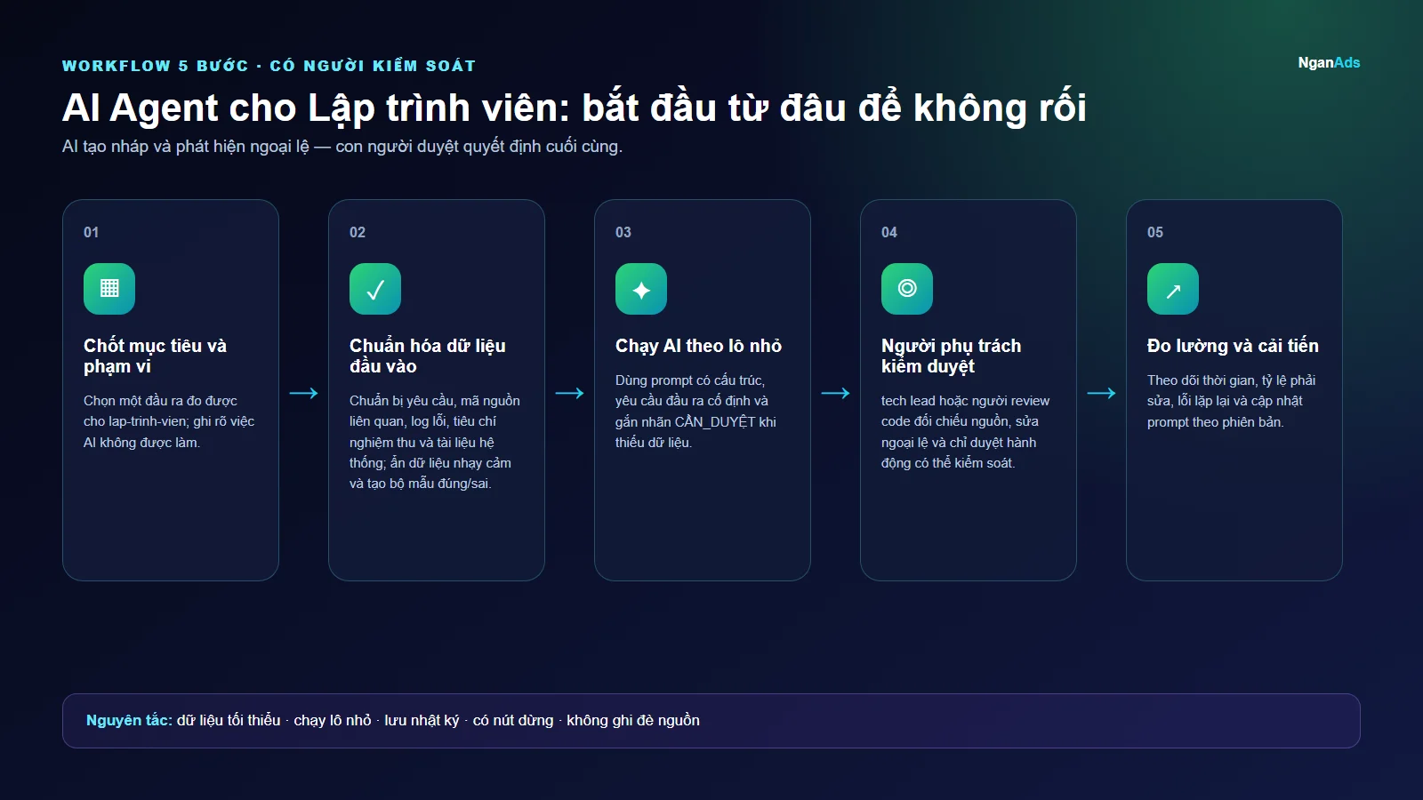 Workflow 5 bước cho AI Agent cho Lập trình viên: bắt đầu từ đâu để không rối