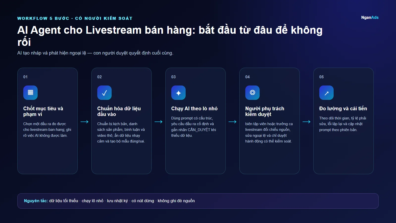Workflow 5 bước cho AI Agent cho Livestream bán hàng: bắt đầu từ đâu để không rối