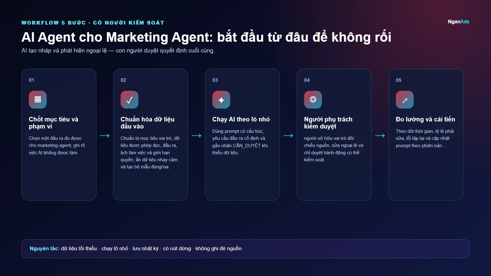 Workflow 5 bước cho AI Agent cho Marketing Agent: bắt đầu từ đâu để không rối