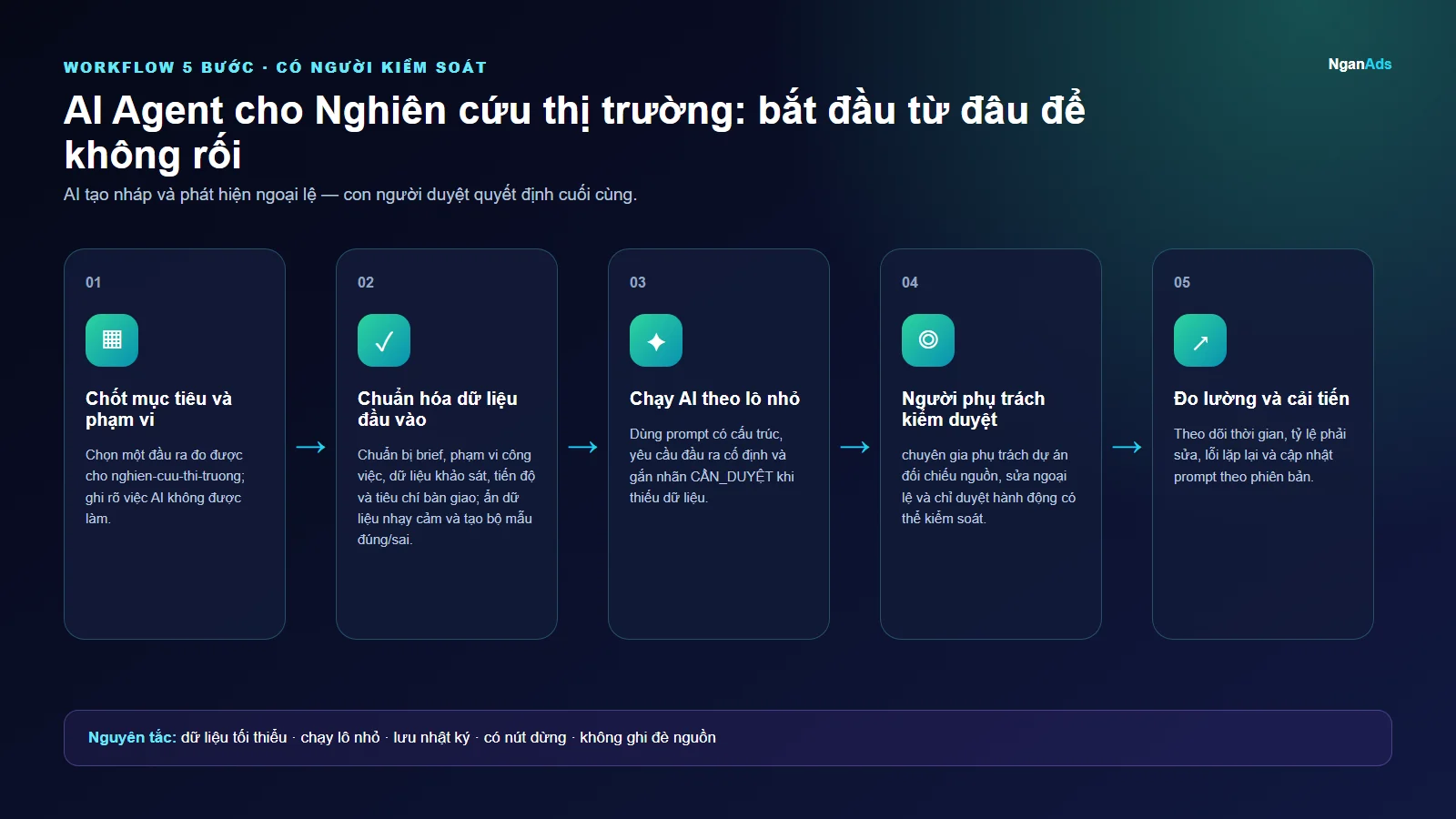 Workflow 5 bước cho AI Agent cho Nghiên cứu thị trường: bắt đầu từ đâu để không rối