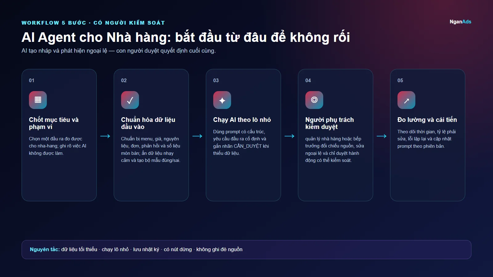 Workflow 5 bước cho AI Agent cho Nhà hàng: bắt đầu từ đâu để không rối