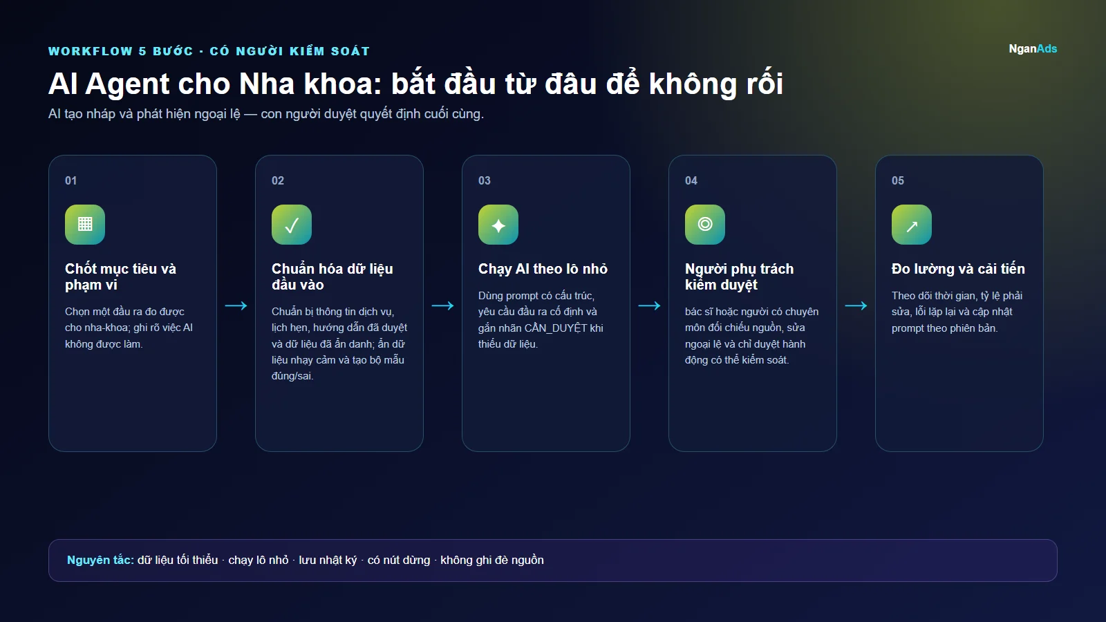 Workflow 5 bước cho AI Agent cho Nha khoa: bắt đầu từ đâu để không rối