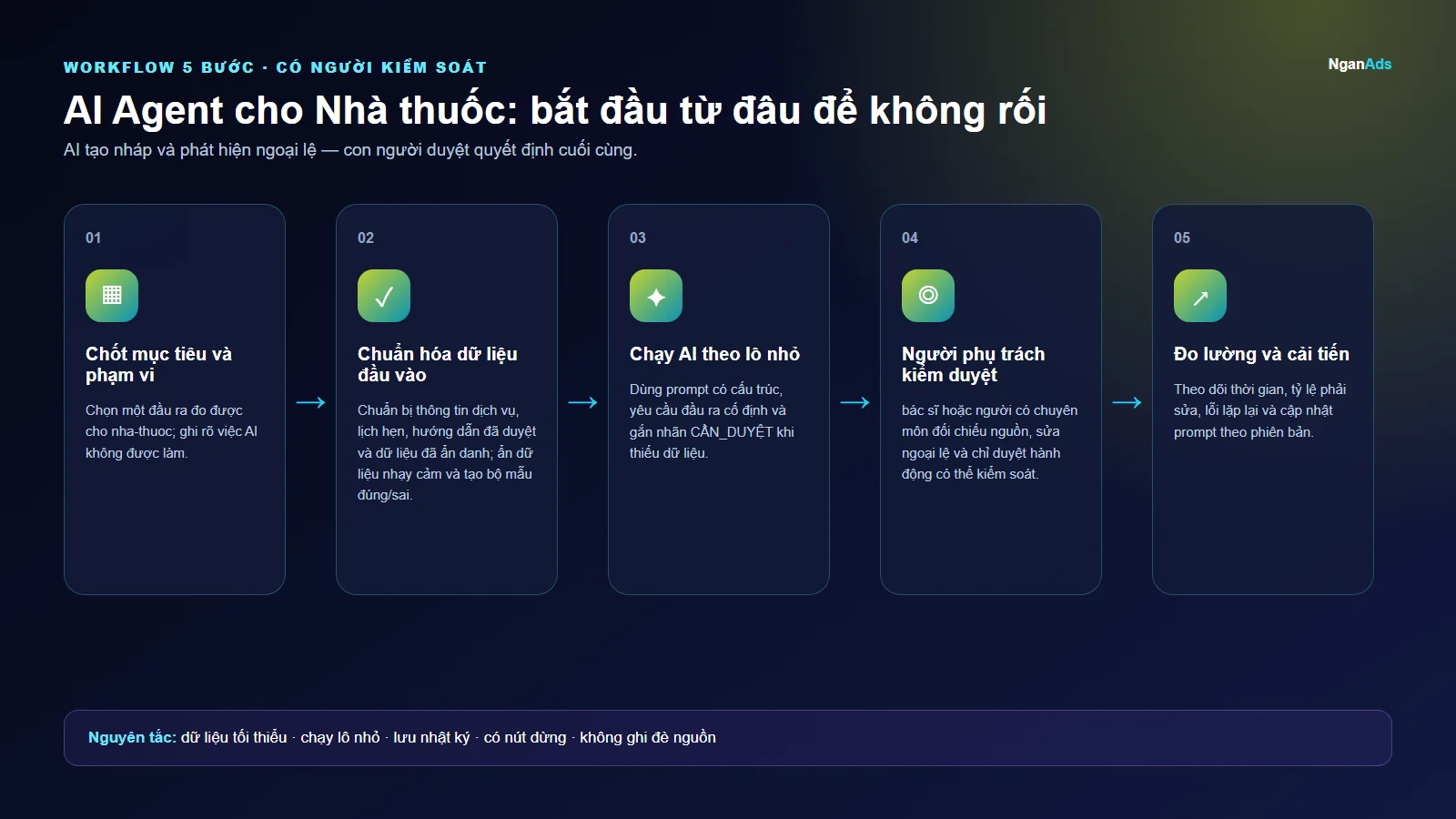 Workflow 5 bước cho AI Agent cho Nhà thuốc: bắt đầu từ đâu để không rối