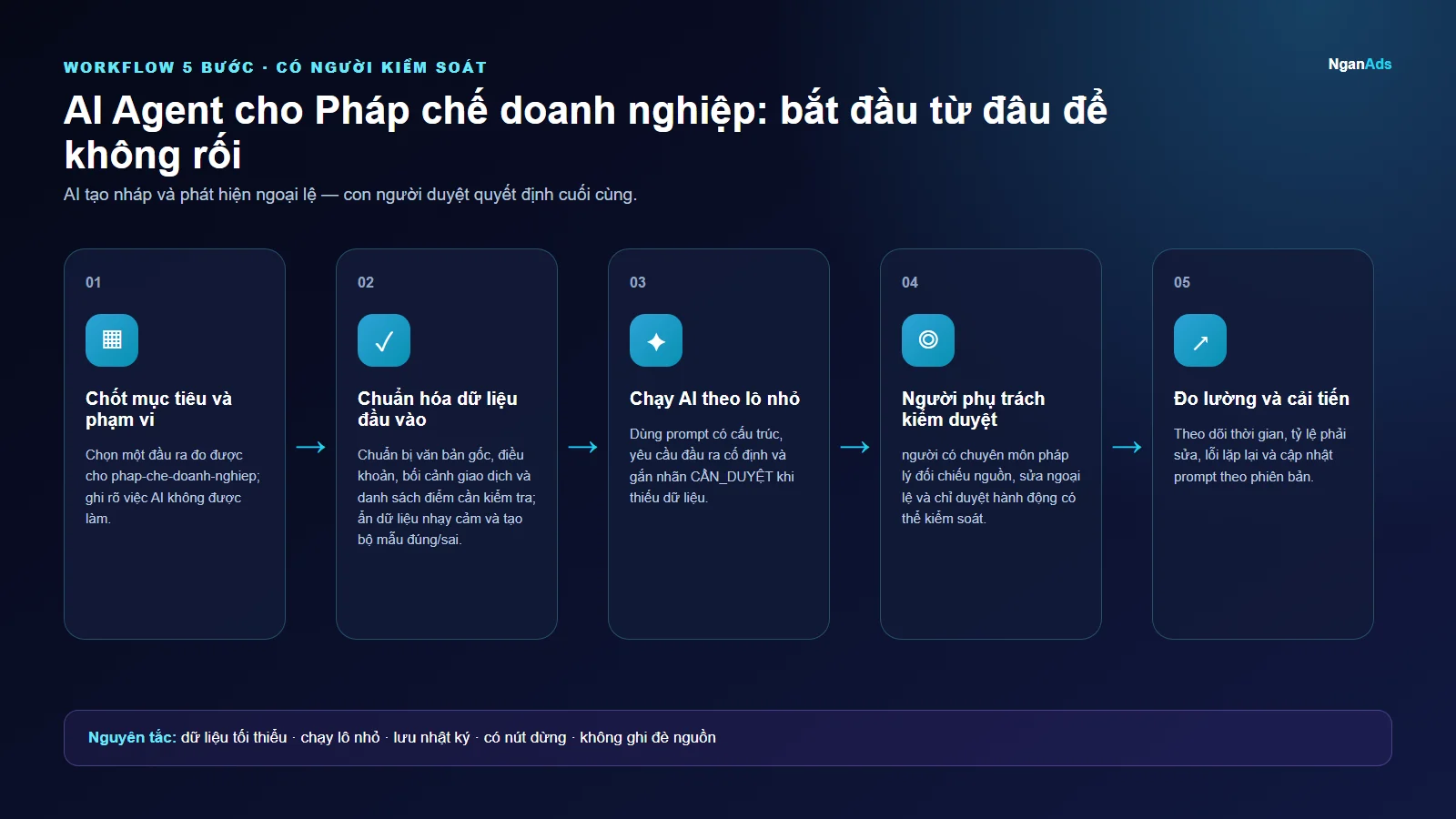 Workflow 5 bước cho AI Agent cho Pháp chế doanh nghiệp: bắt đầu từ đâu để không rối