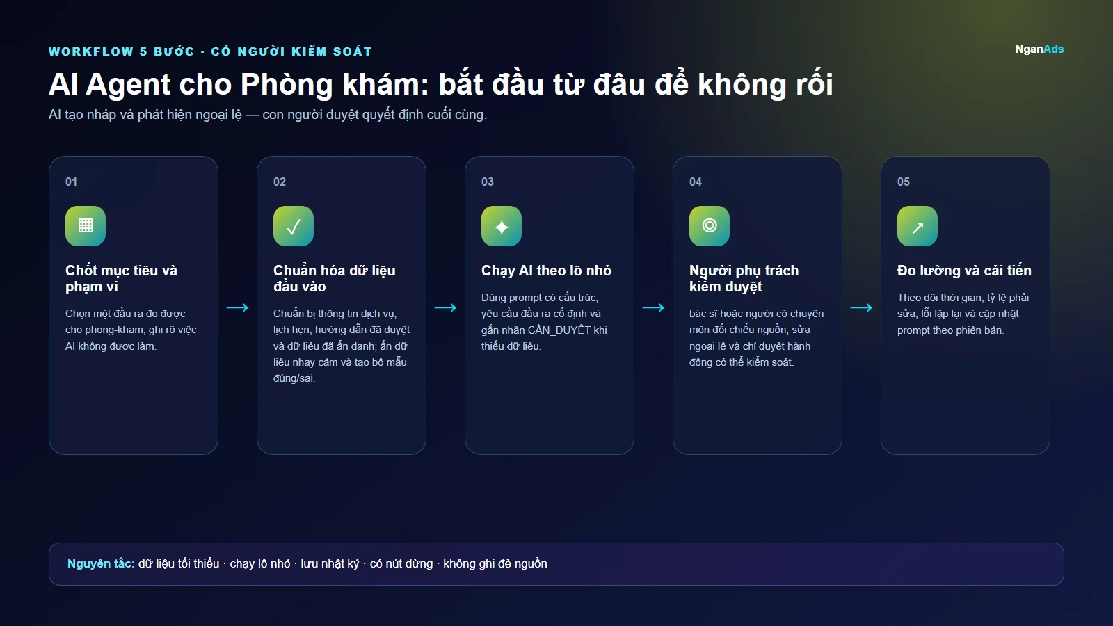 Workflow 5 bước cho AI Agent cho Phòng khám: bắt đầu từ đâu để không rối