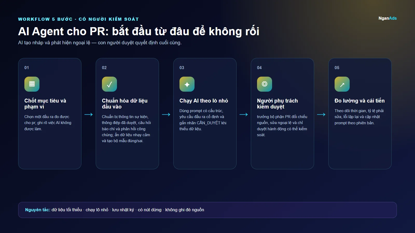 Workflow 5 bước cho AI Agent cho PR: bắt đầu từ đâu để không rối