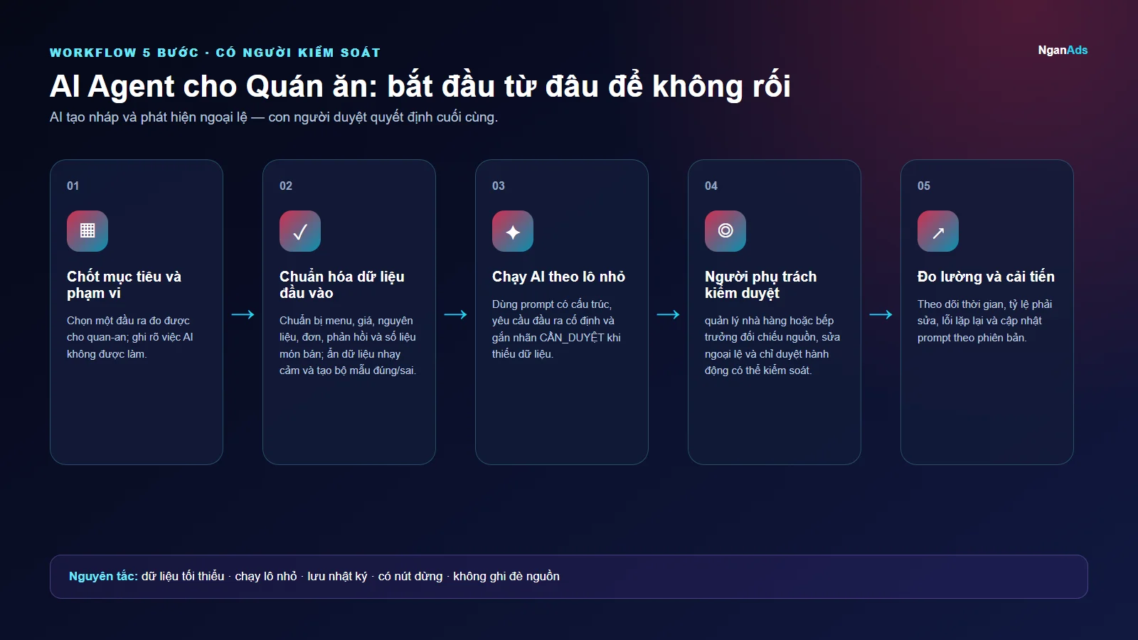 Workflow 5 bước cho AI Agent cho Quán ăn: bắt đầu từ đâu để không rối