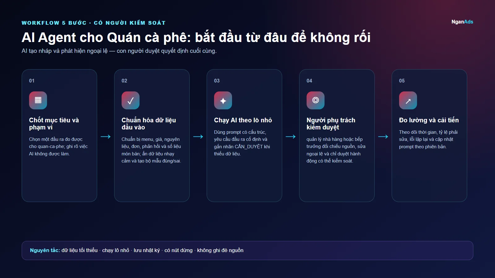 Workflow 5 bước cho AI Agent cho Quán cà phê: bắt đầu từ đâu để không rối
