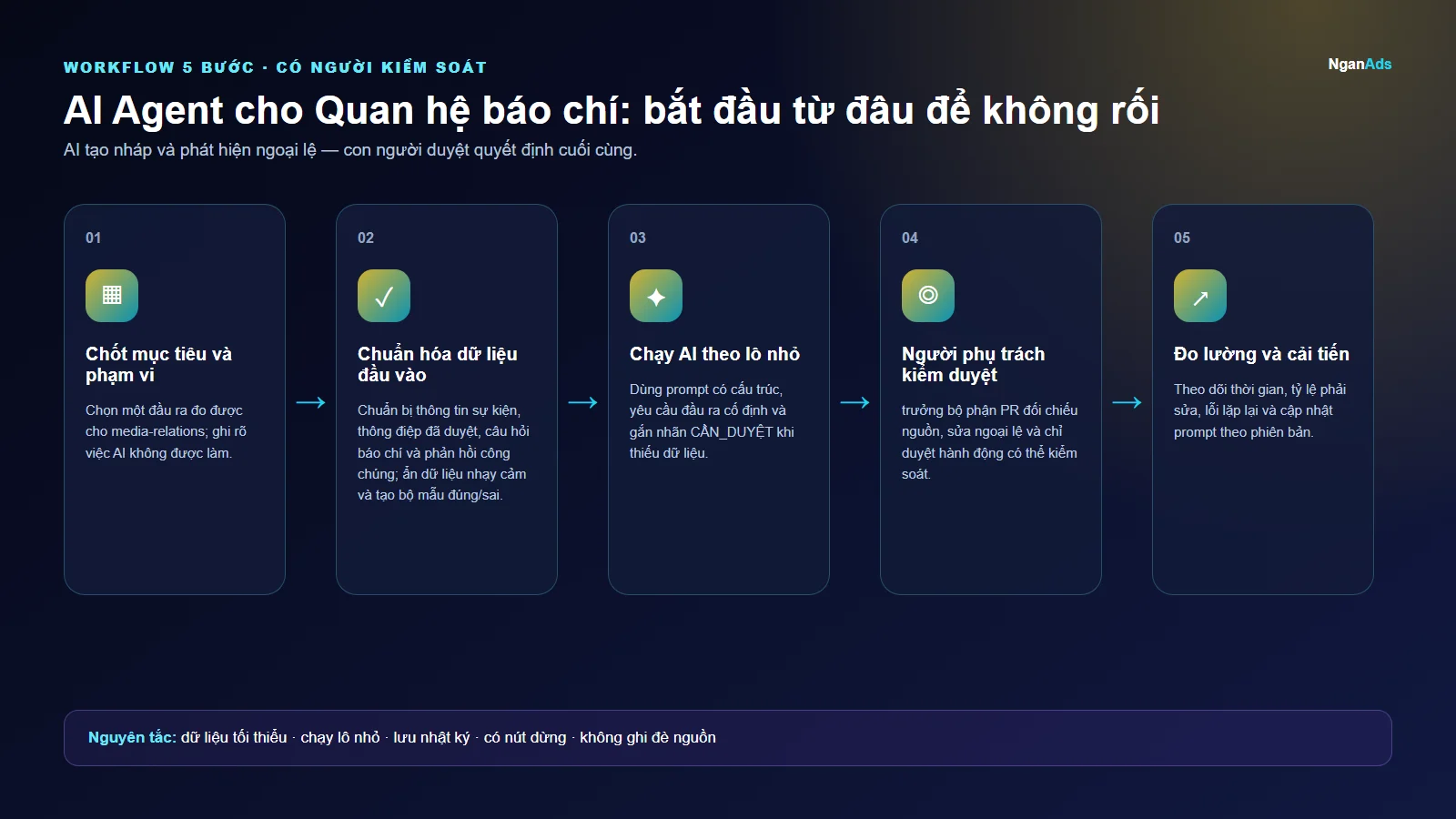 Workflow 5 bước cho AI Agent cho Quan hệ báo chí: bắt đầu từ đâu để không rối