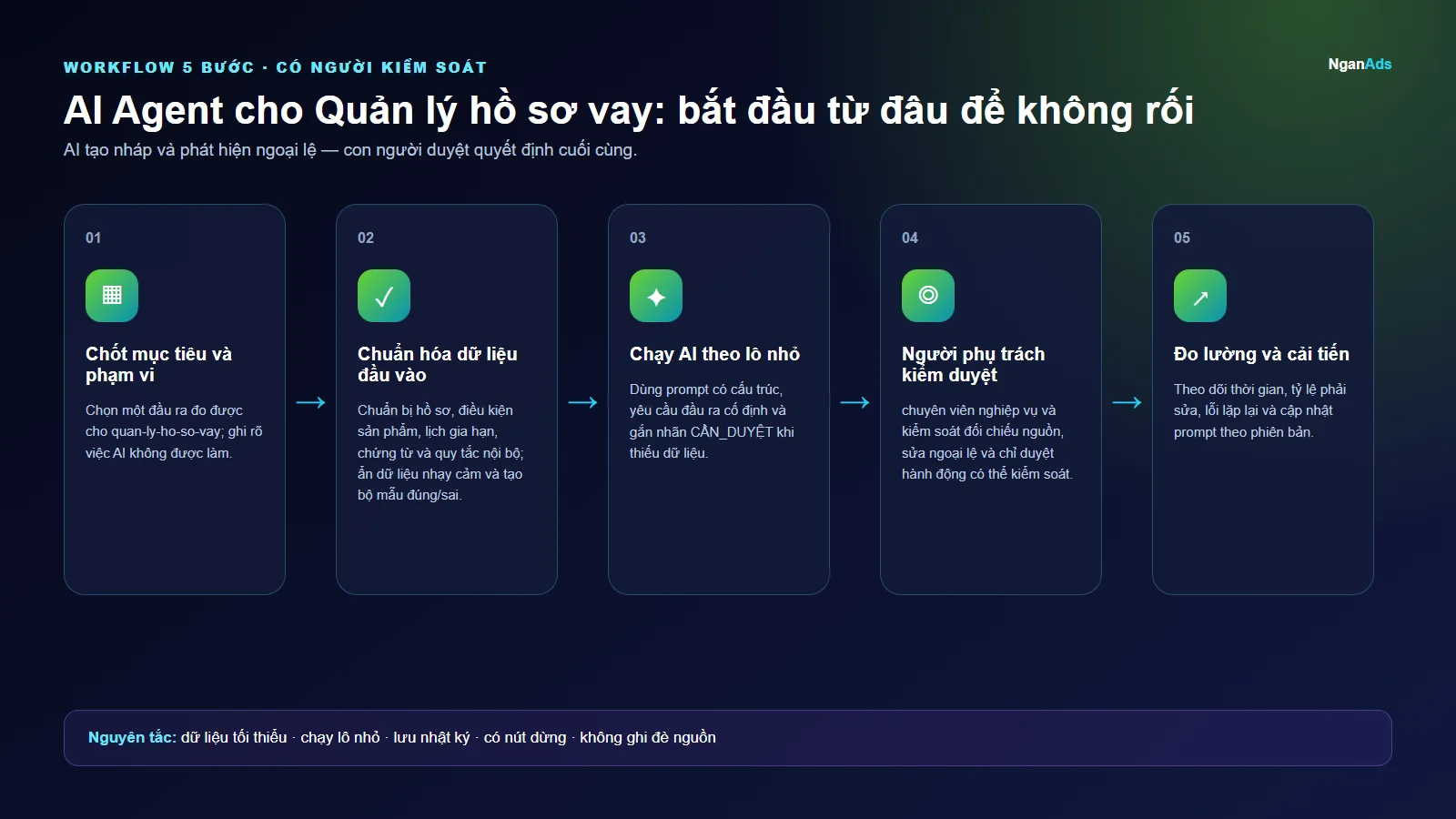 Workflow 5 bước cho AI Agent cho Quản lý hồ sơ vay: bắt đầu từ đâu để không rối