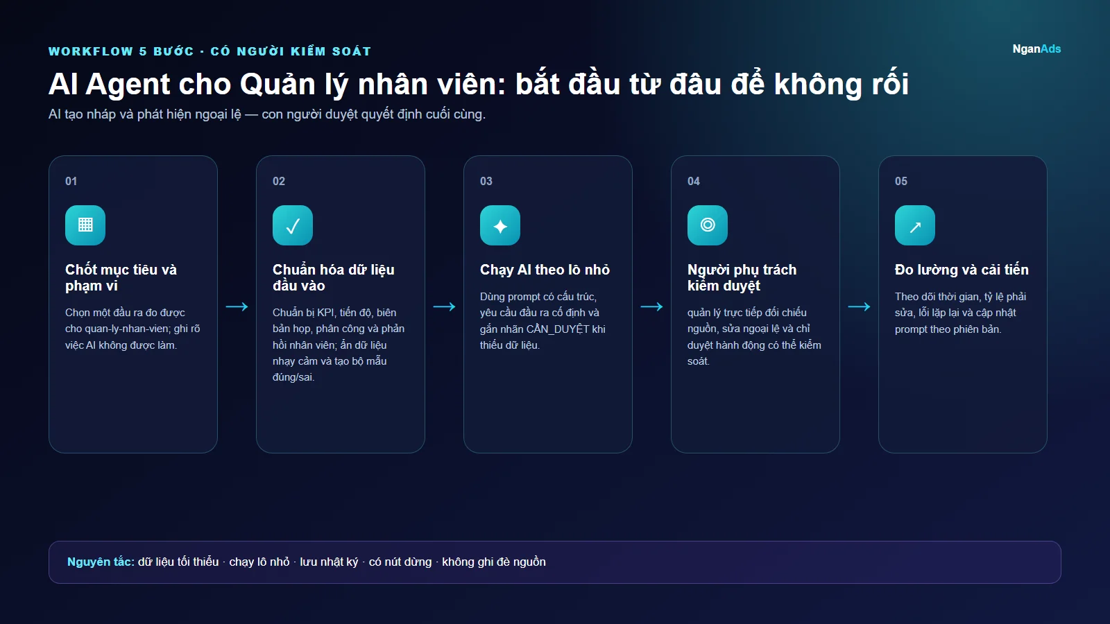 Workflow 5 bước cho AI Agent cho Quản lý nhân viên: bắt đầu từ đâu để không rối