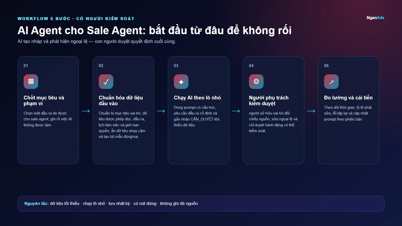 Workflow 5 bước cho AI Agent cho Sale Agent: bắt đầu từ đâu để không rối