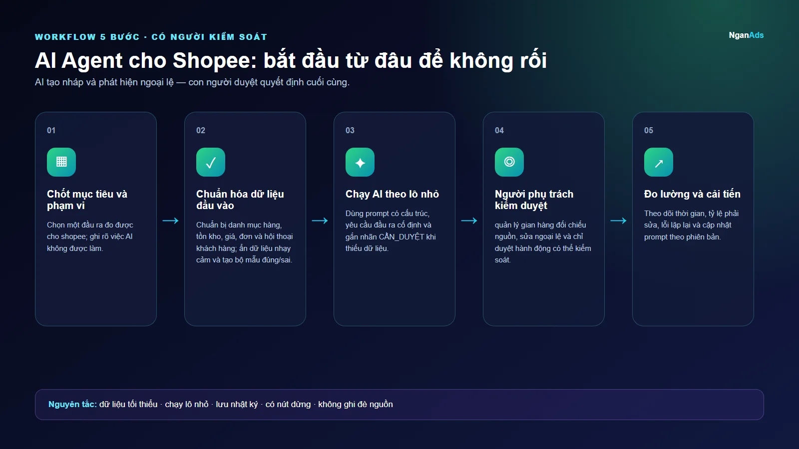 Workflow 5 bước cho AI Agent cho Shopee: bắt đầu từ đâu để không rối