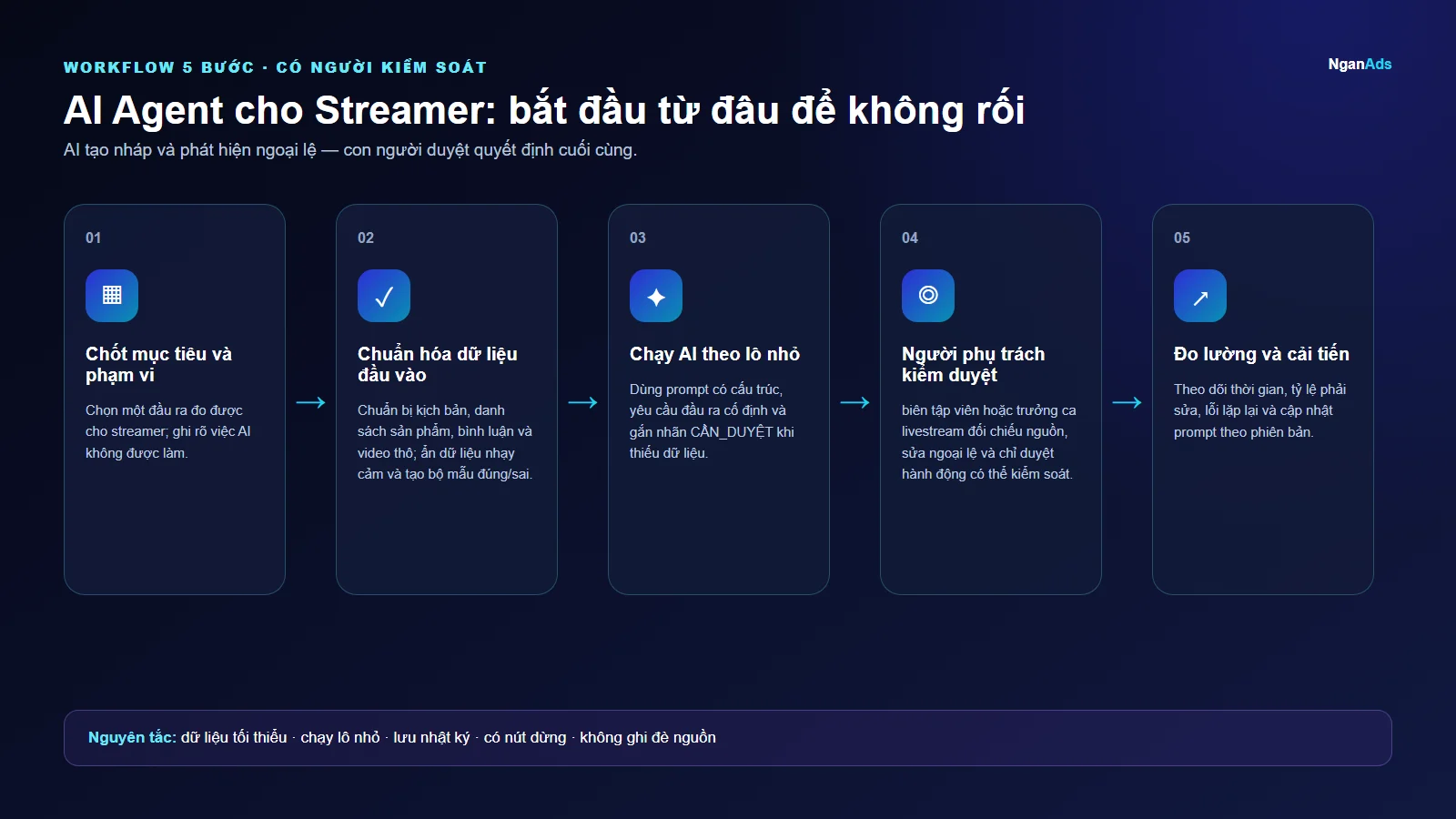 Workflow 5 bước cho AI Agent cho Streamer: bắt đầu từ đâu để không rối