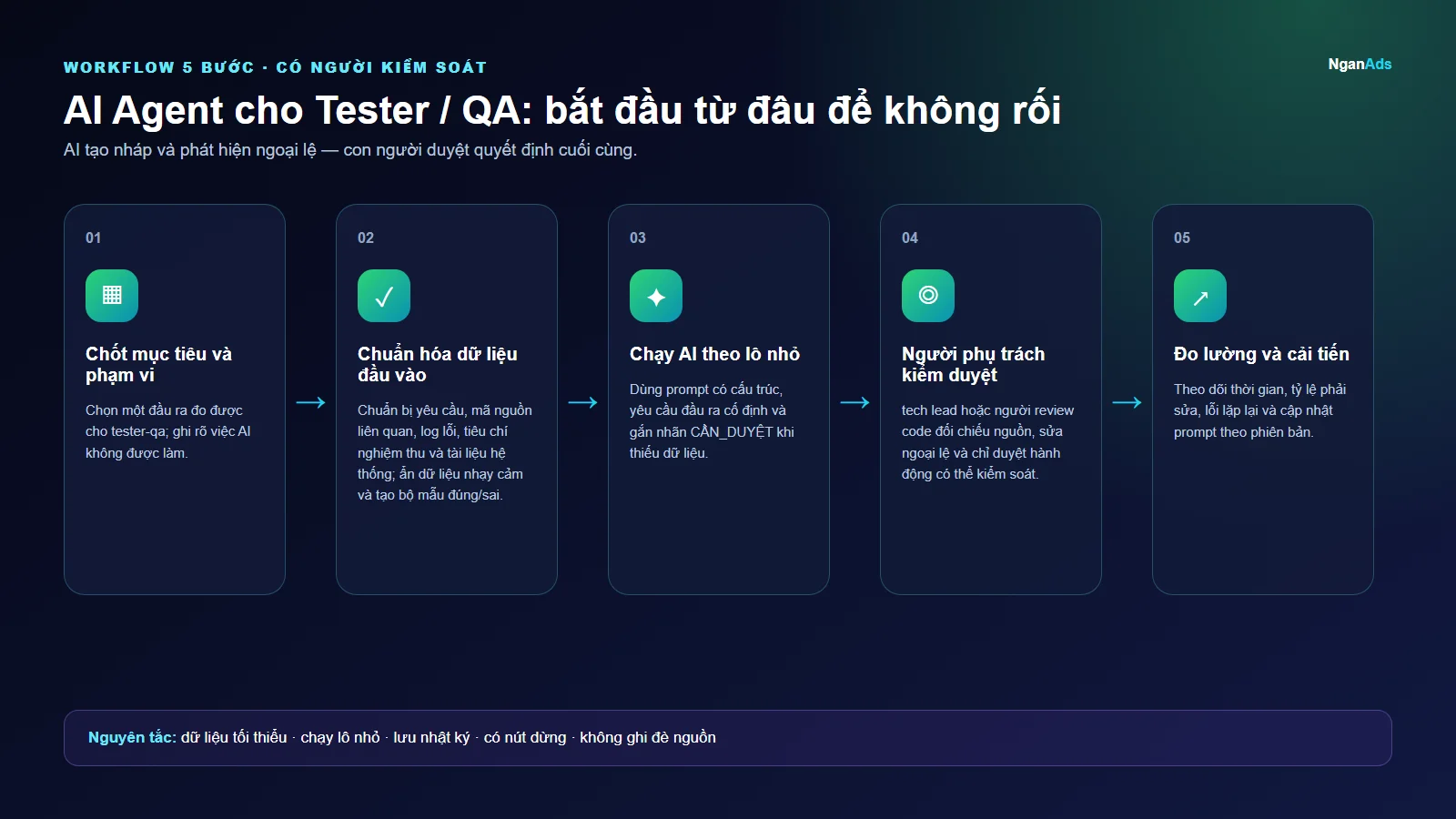 Workflow 5 bước cho AI Agent cho Tester / QA: bắt đầu từ đâu để không rối
