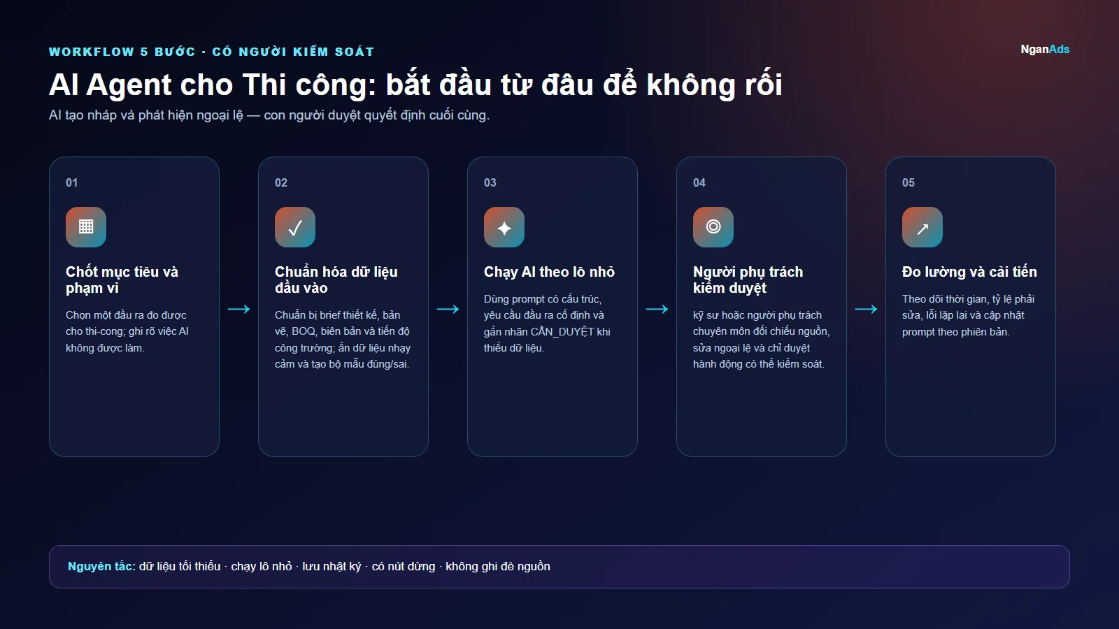Workflow 5 bước cho AI Agent cho Thi công: bắt đầu từ đâu để không rối