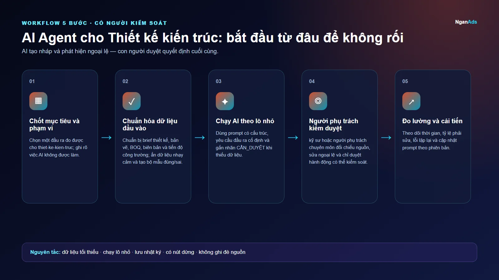 Workflow 5 bước cho AI Agent cho Thiết kế kiến trúc: bắt đầu từ đâu để không rối