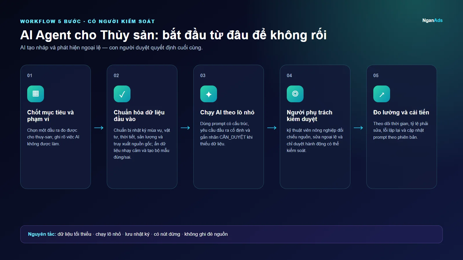 Workflow 5 bước cho AI Agent cho Thủy sản: bắt đầu từ đâu để không rối