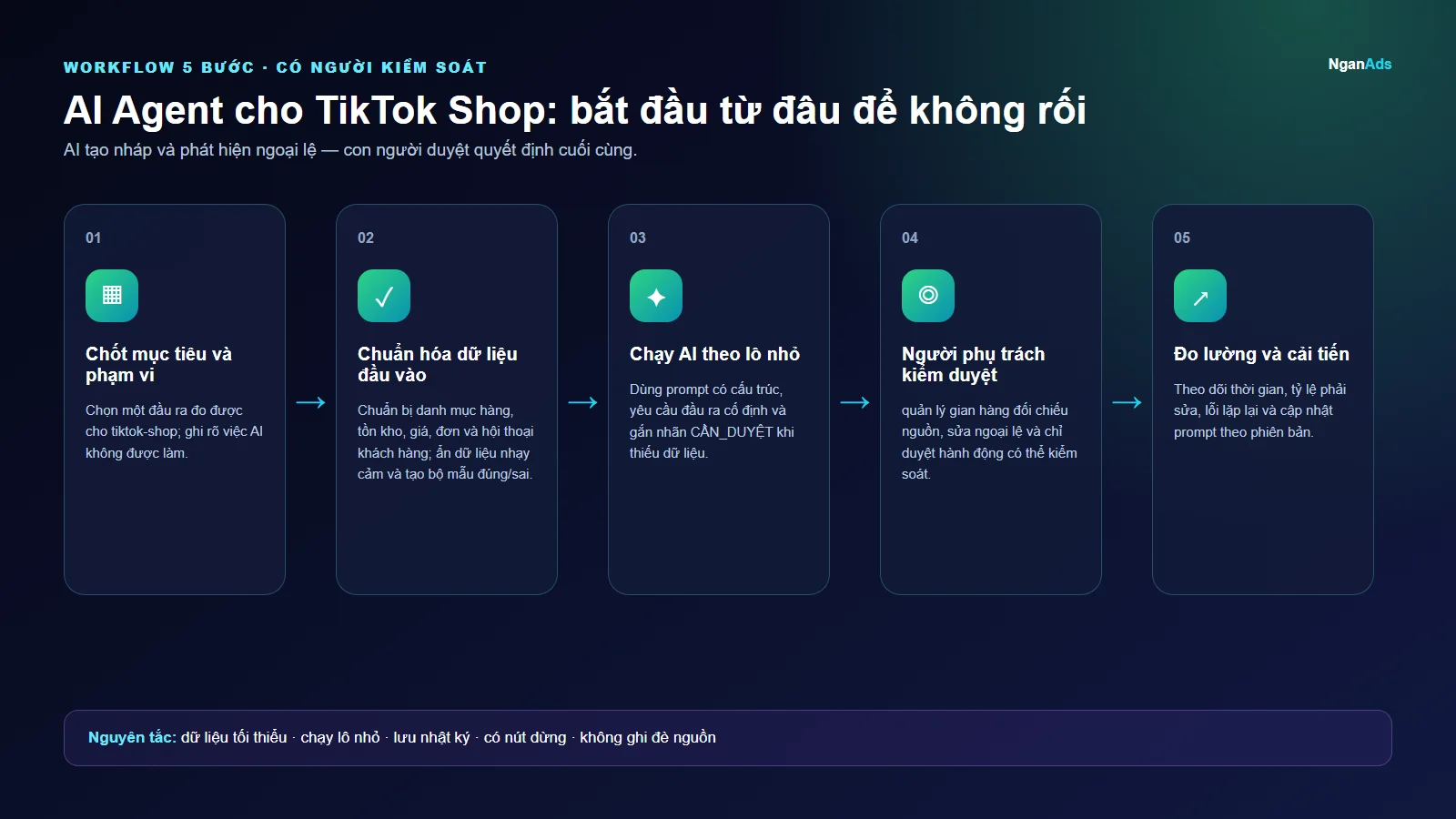 Workflow 5 bước cho AI Agent cho TikTok Shop: bắt đầu từ đâu để không rối