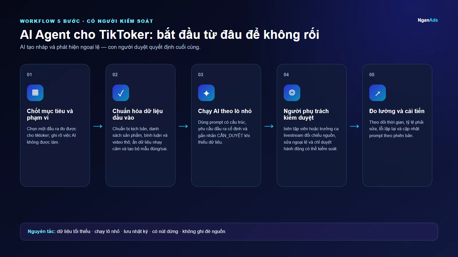 Workflow 5 bước cho AI Agent cho TikToker: bắt đầu từ đâu để không rối