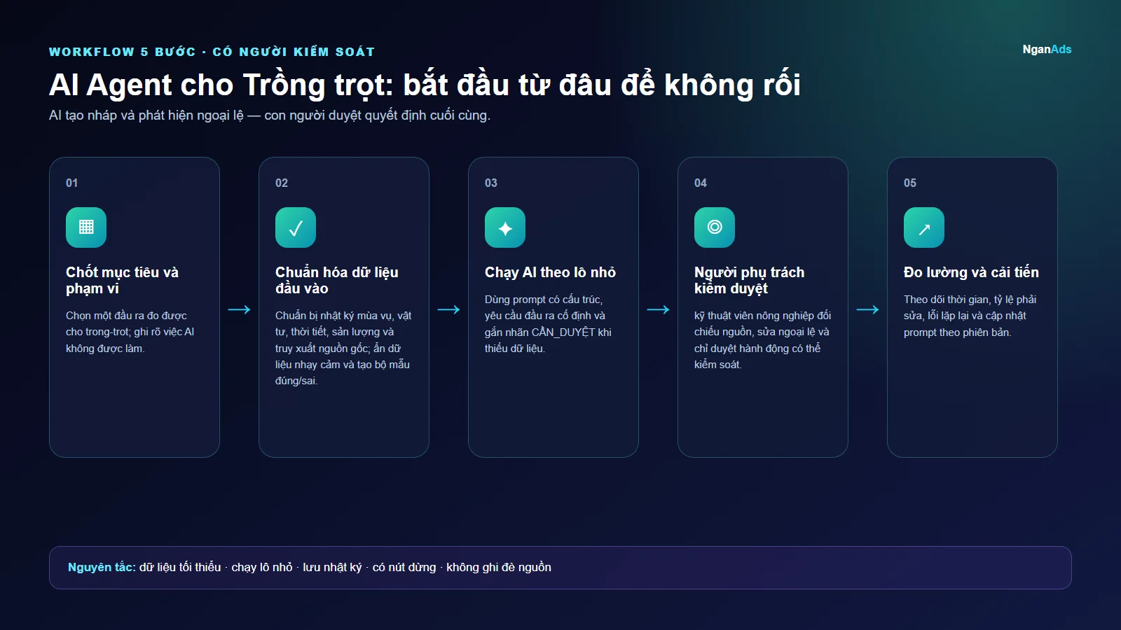 Workflow 5 bước cho AI Agent cho Trồng trọt: bắt đầu từ đâu để không rối