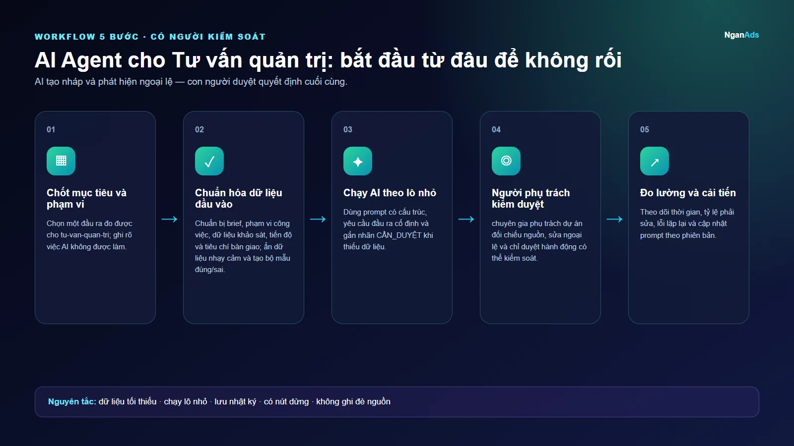 Workflow 5 bước cho AI Agent cho Tư vấn quản trị: bắt đầu từ đâu để không rối